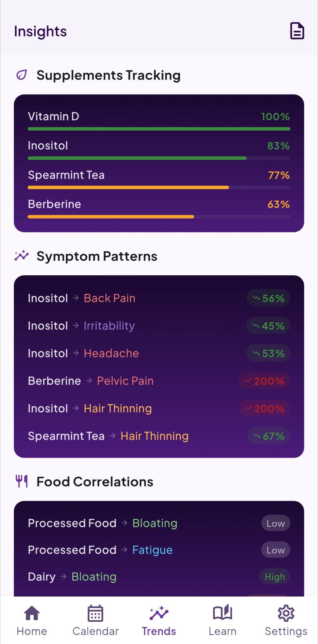 Symptom correlations