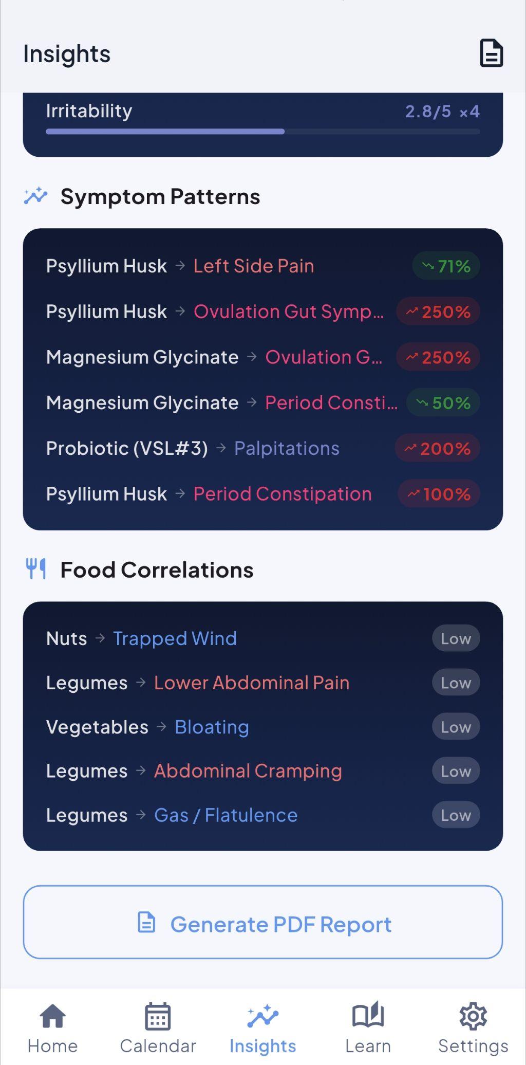 Symptom correlations