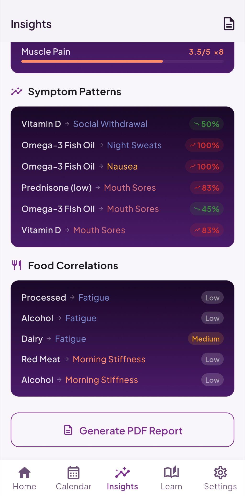 Symptom correlations