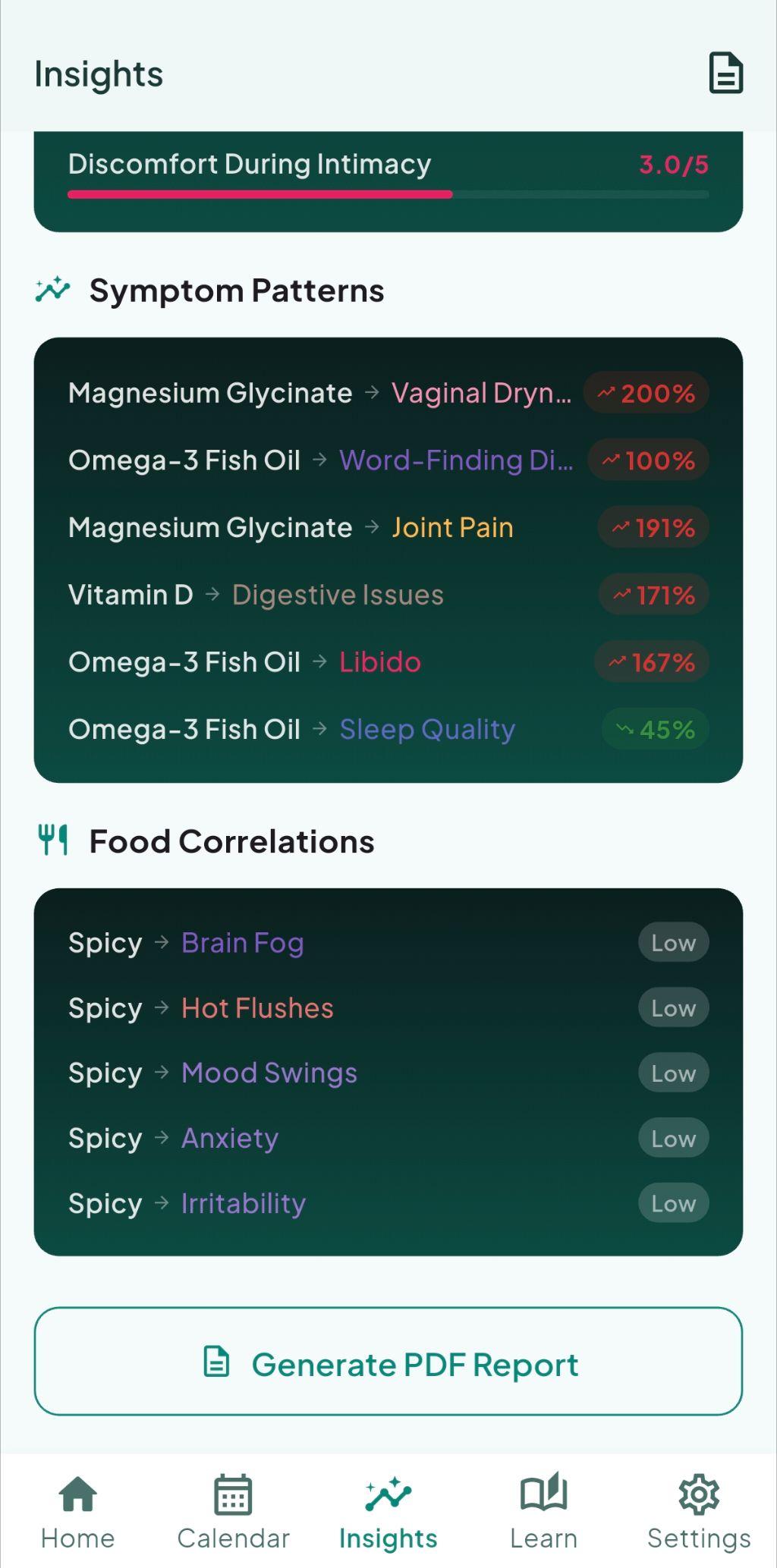 Symptom correlations