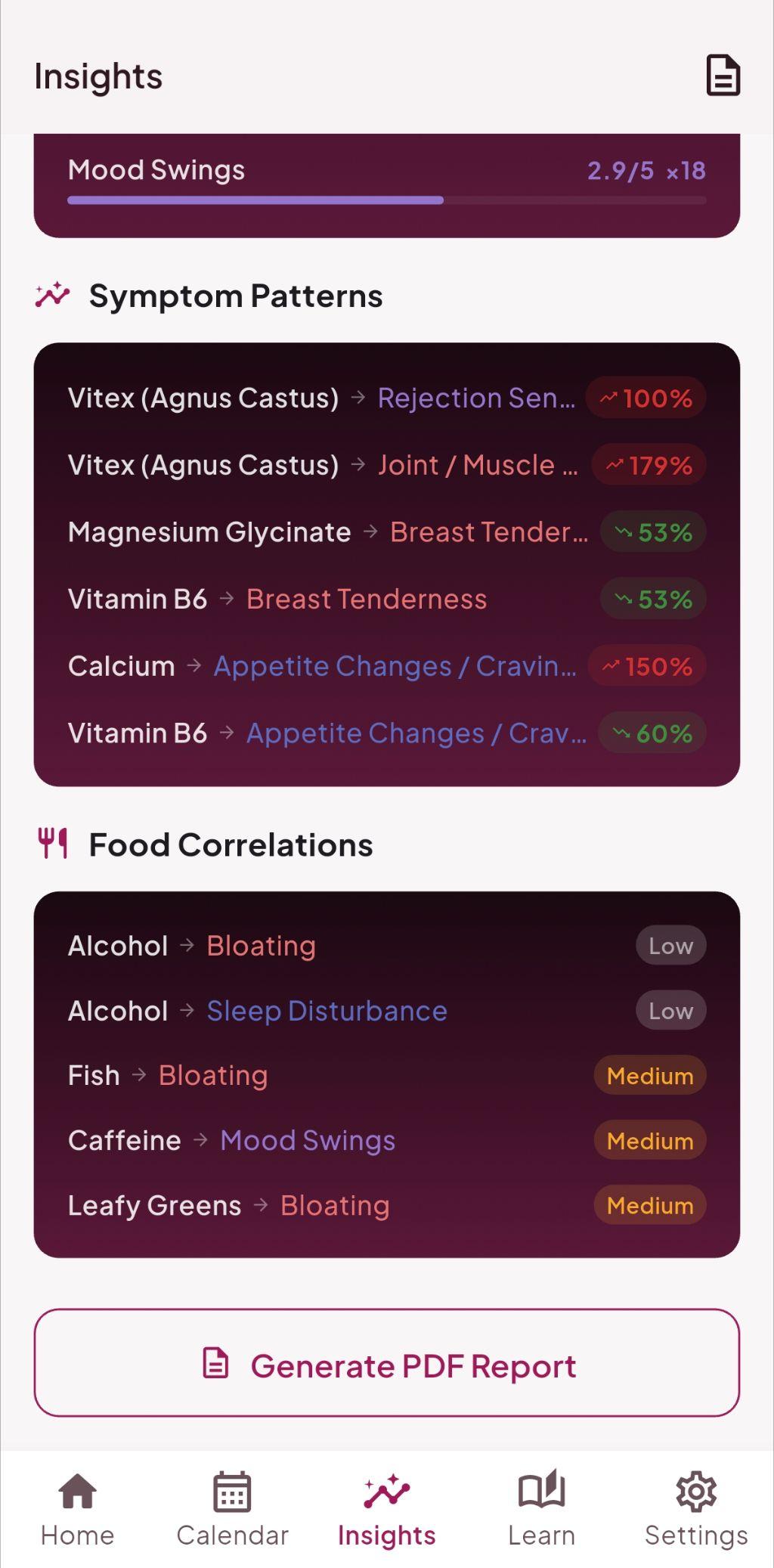 Symptom correlations