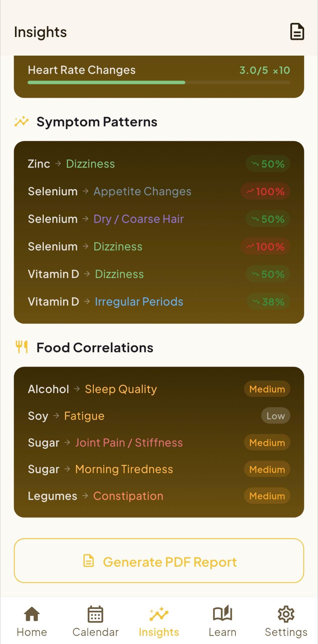 Symptom correlations